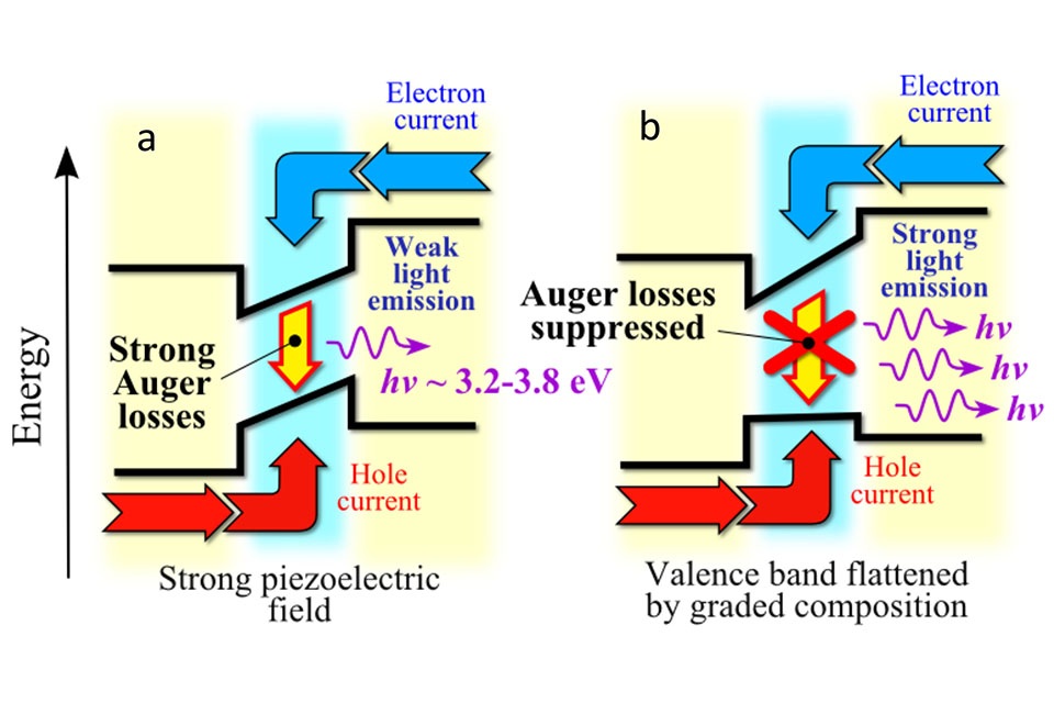 A Roadmap to Efficient GreenBlueUltraviolet LEDs — LED professional